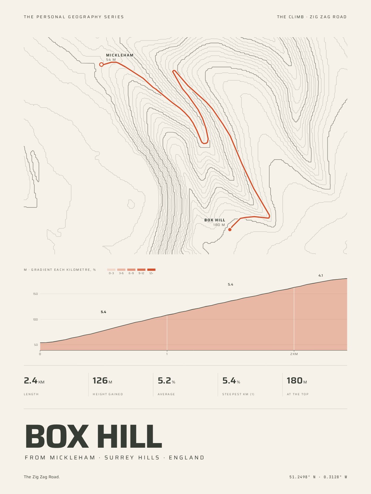 The Climb Print of Box Hill from Mickleham: the road over the contours of its mountain, and beneath it the profile, every kilometre coloured by its gradient — 2.4 km, 126 m gained