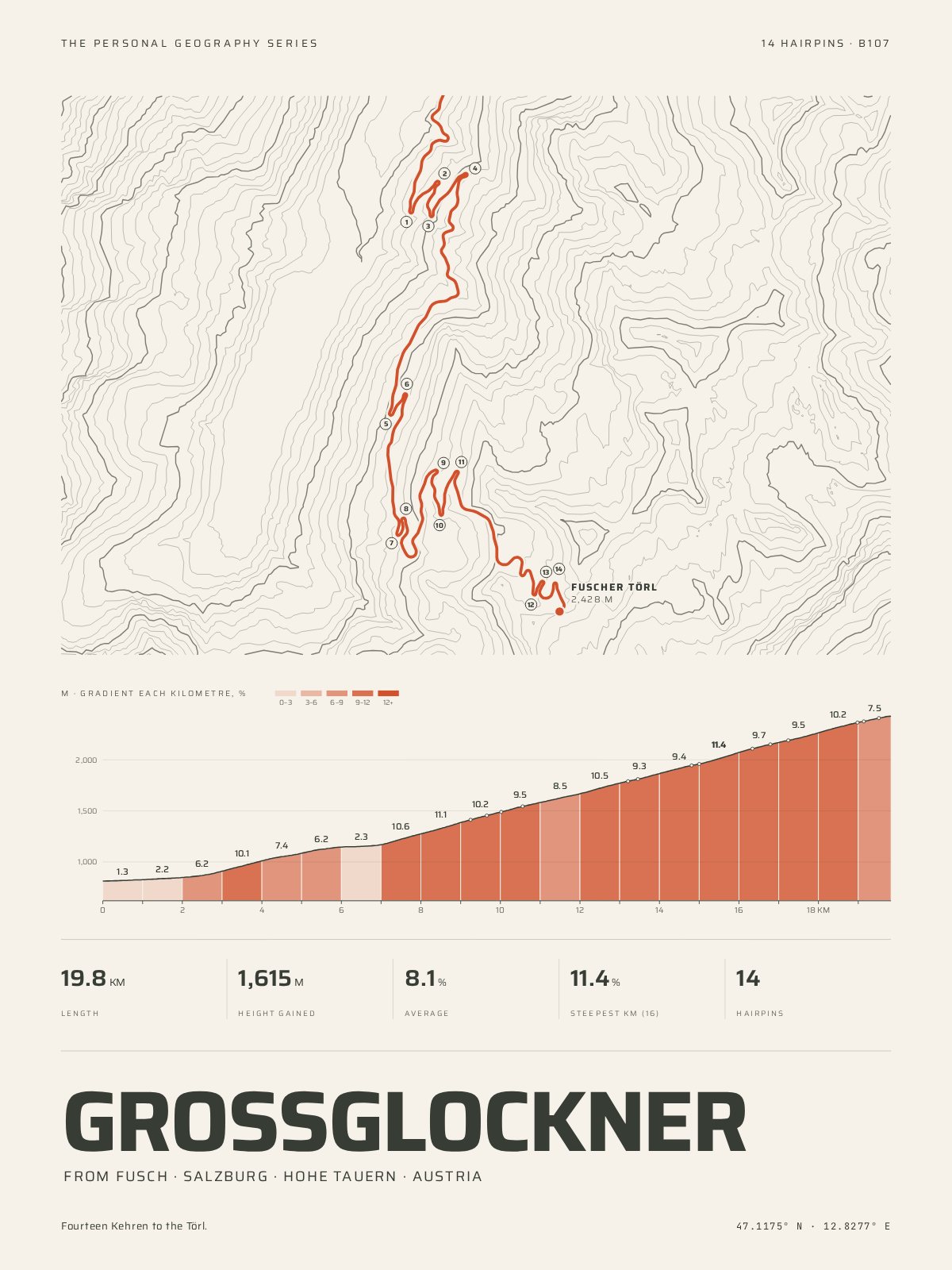 The Climb Print of Grossglockner from Fusch: the road over the contours of its mountain, and beneath it the profile, every kilometre coloured by its gradient — 19.8 km, 1,615 m gained