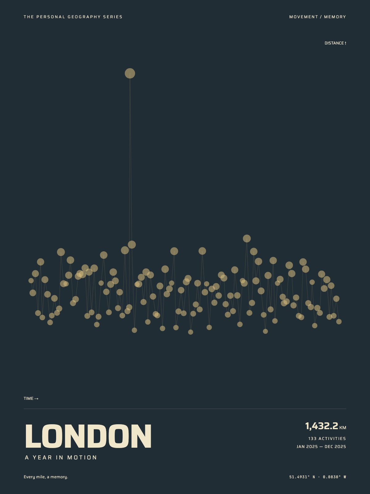 Constellation: Date along the page, distance upwards, and duration in each dot.