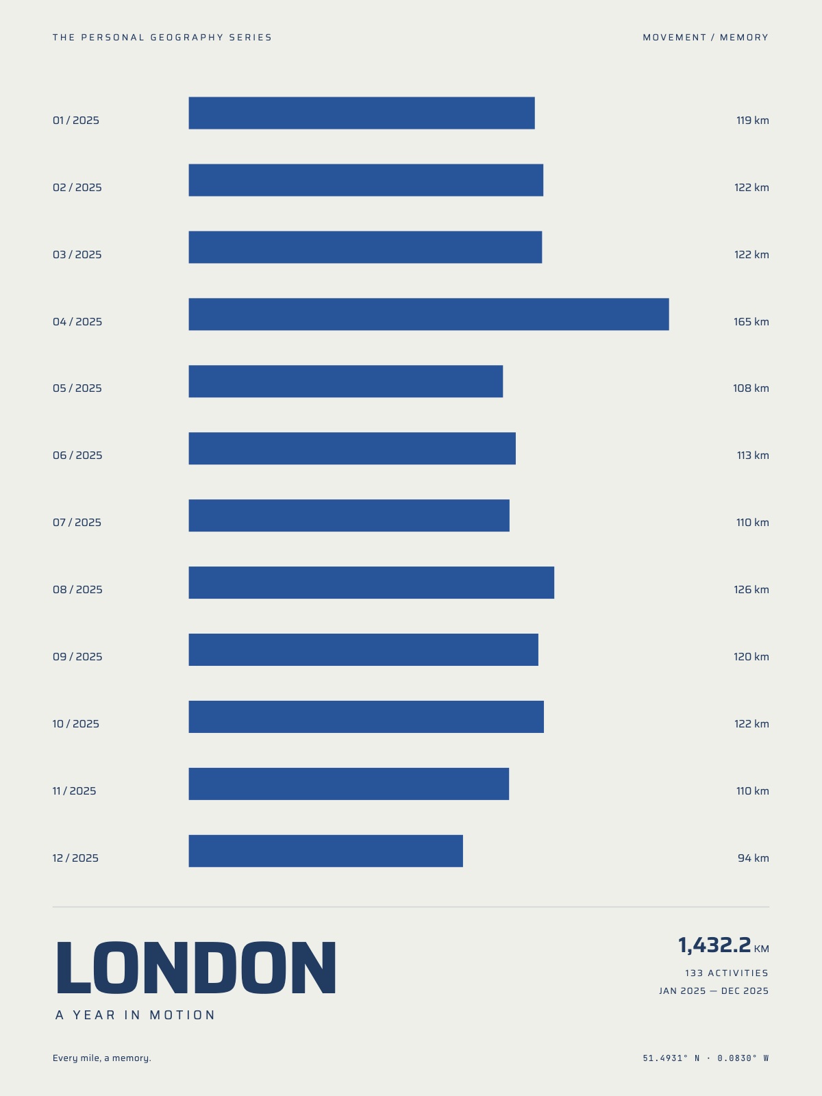 Twelve chapters: Monthly distance totals, from January to December.